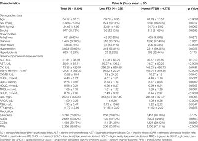 Free Triiodothyronine Connected With Metabolic Changes in Patients With Coronary Artery Disease by Interacting With Other Functional Indicators